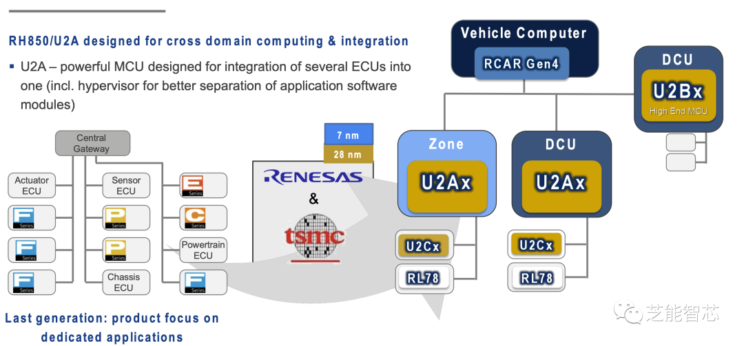 Renesas' Strategies for Next-Generation Electronic and Electrical Architecture