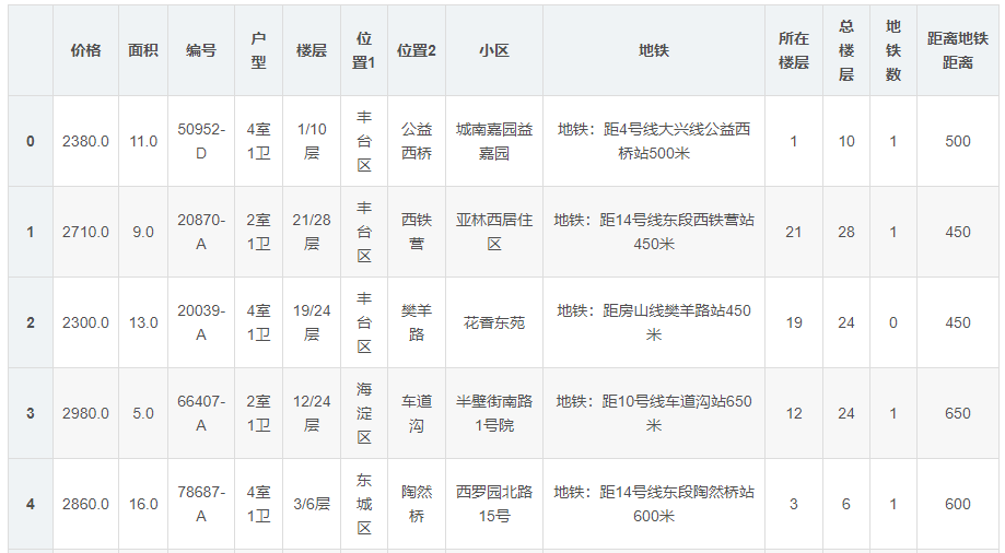 Analyzing Rental Data of Eggshell Apartments in Beijing Using Python