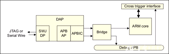 Coresight (Part 7): The Two Main Functions of Coresight