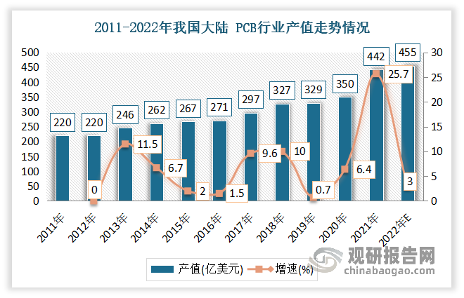 Analysis of China's Printed Circuit Board Industry (Learning Across Industries)
