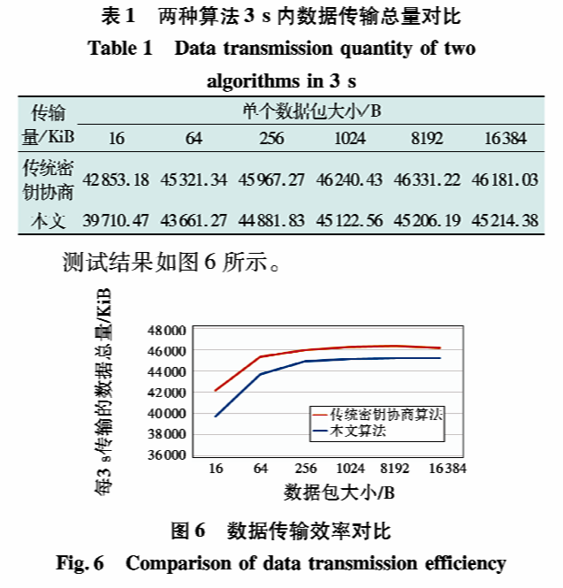 Research on Embedded Data Security Technology Based on TEE for Avionics