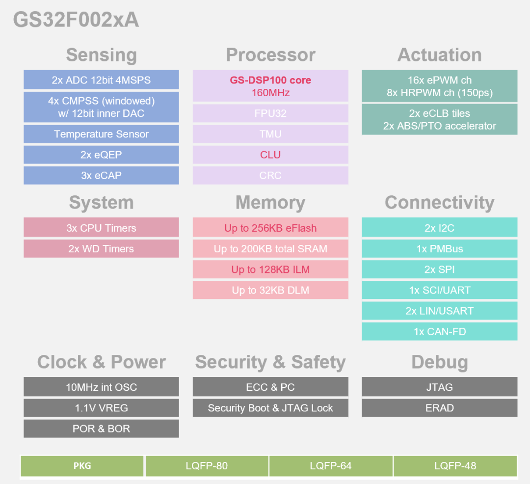 Domestic Chips Replacing C2000? The GS32-DSP Series is Reshaping Choices in the Digital Power Market