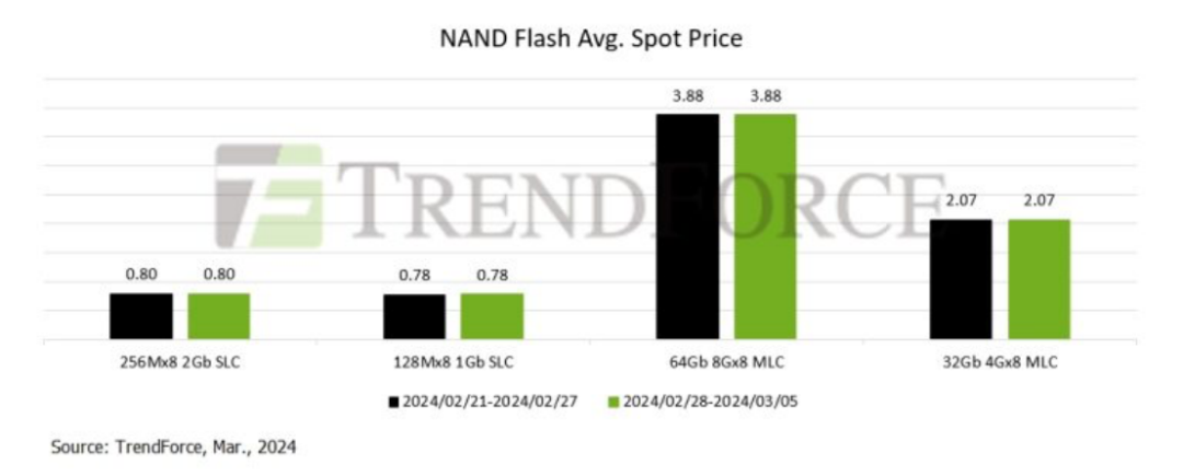 Latest Revenue Rankings of Global NAND Flash Manufacturers