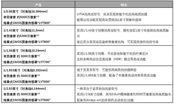 Sony Launches New LYTIA Sensors: Five 50-Megapixel Models with a Maximum Size of 1/0.98 Inches