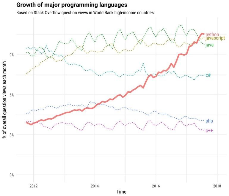 Python is Taking Over the World