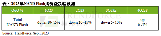 Research Report | Samsung Expands Production Cuts Starting September! NAND Flash Prices Expected to Stabilize and Rise in Q4