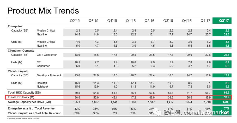 NAND Flash Supply Remains Tight in 2017, Intel: SSDs Will Prioritize Data Center Applications
