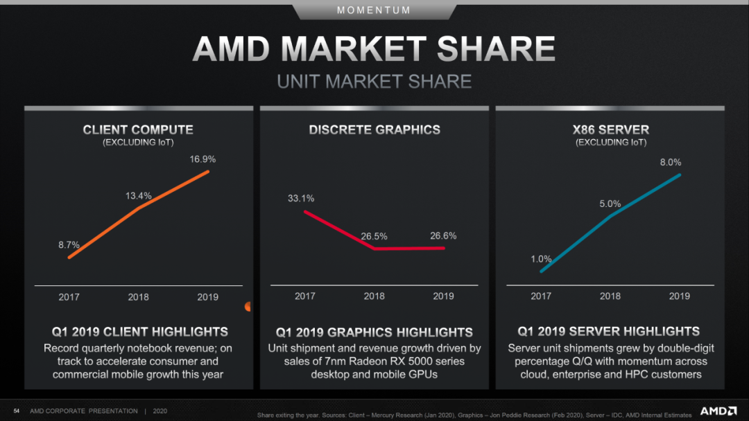 Analysis Behind AMD's Acquisition of Xilinx