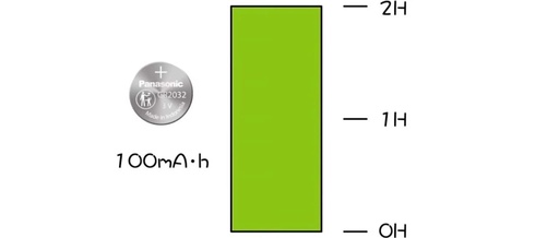 What is Low Power Design and How to Evaluate Low Power MCU Performance?