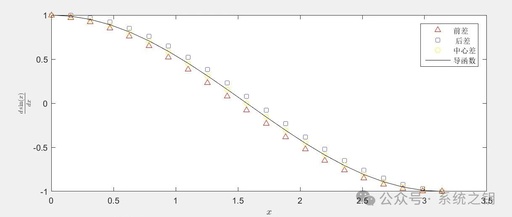 Introduction to Numerical Differentiation and Integration in MATLAB