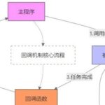In-Depth Understanding of C++ Callback Functions: From Principles to Practice