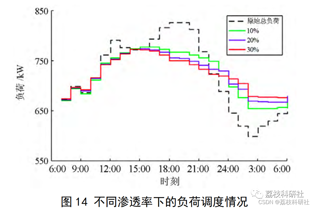 Real-time Scheduling Strategy for Electric Vehicles Based on V2G Technology (Matlab Code Implementation)