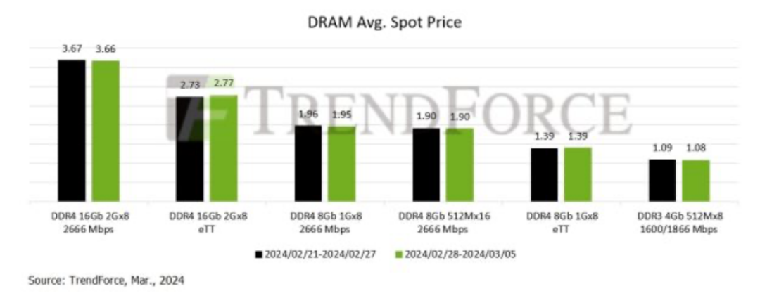 Latest Revenue Rankings of Global NAND Flash Manufacturers