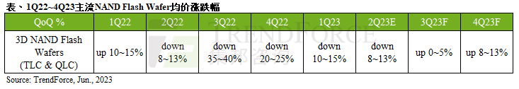 June NAND Flash Wafer Prices in China's Market Expected to Slightly Rise, Yet Inventory Remains High