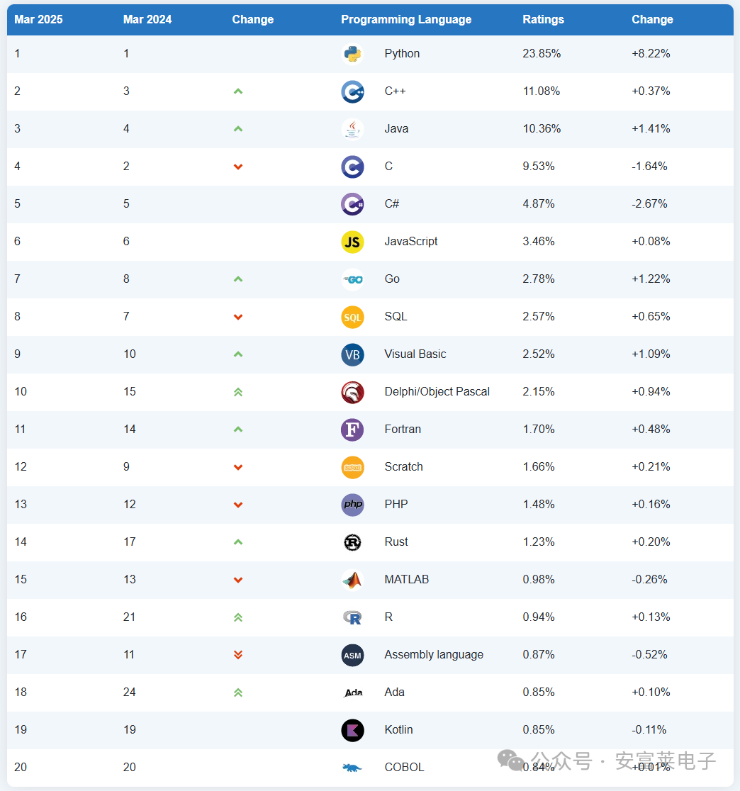 Anfu Lai Embedded Weekly Report Issue 352: March 2025 - April 3, 2025