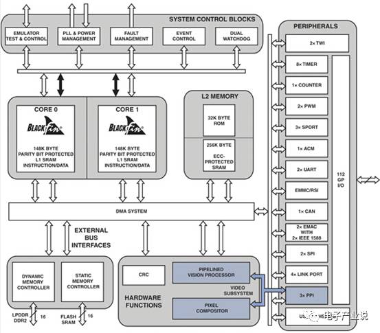 Comprehensive Overview of ADAS Processor Chips