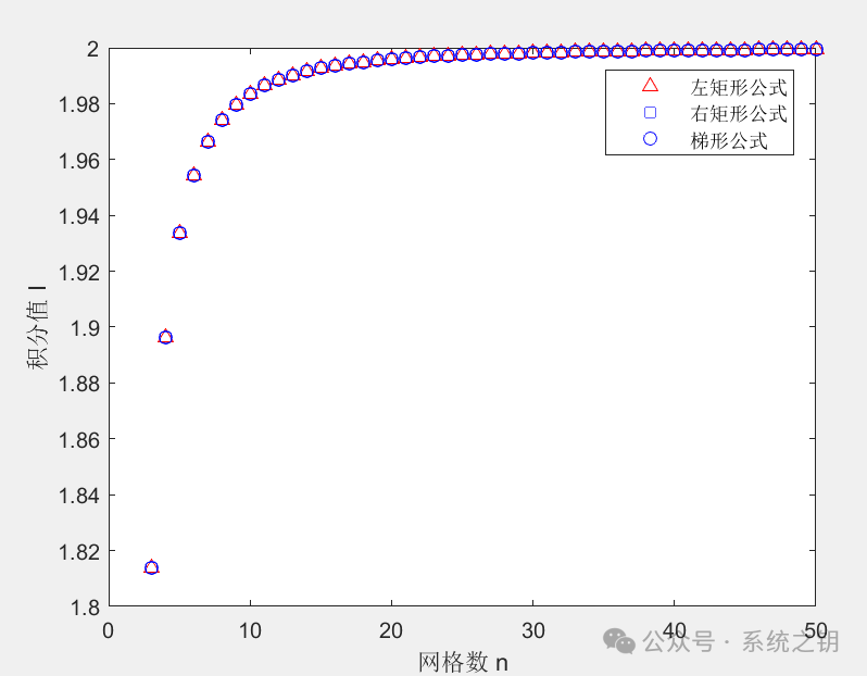 Introduction to Numerical Differentiation and Integration in MATLAB