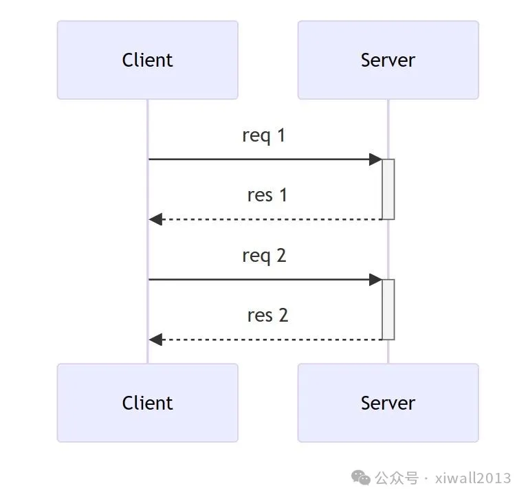 A Concise Explanation of HTTP/1, HTTP/2, and HTTP/3