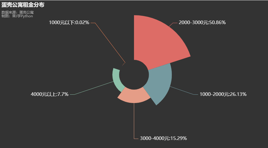 Analyzing Rental Data of Eggshell Apartments in Beijing Using Python