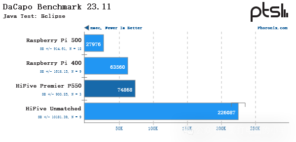 Performance Testing of SiFive HiFive Premier P550 RISC-V Linux