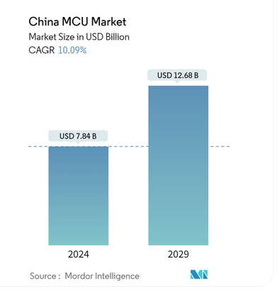 What Are Domestic MCU Manufacturers Doing in 2025?