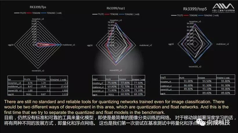 Forward: RK3399 Passes First Round AI Chip Evaluation by AIIA