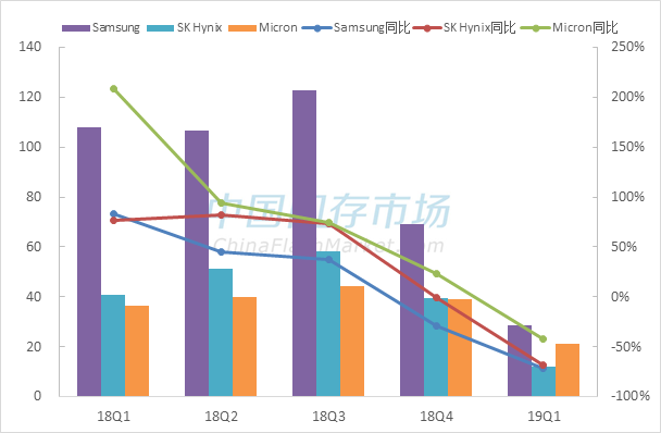 What Happened in the Storage Industry as NAND Flash Prices Plummeted Nearly 30% in 2019?