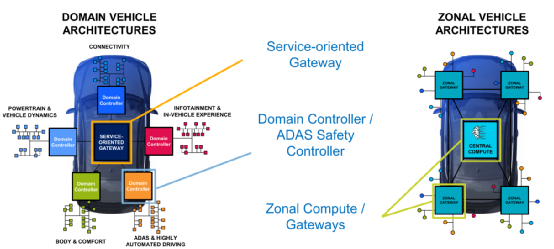 Software-Defined Vehicles: Insights on NXP S32G in Domain Control Applications