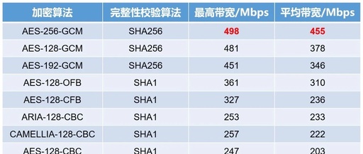 Performance Comparison of Different Encryption Algorithms in OpenVPN