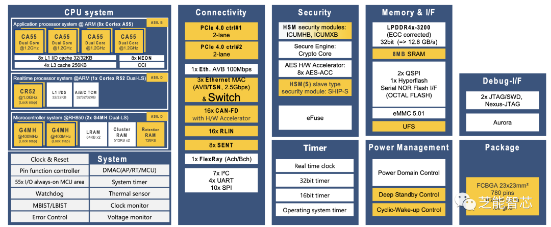 Renesas' Strategies for Next-Generation Electronic and Electrical Architecture