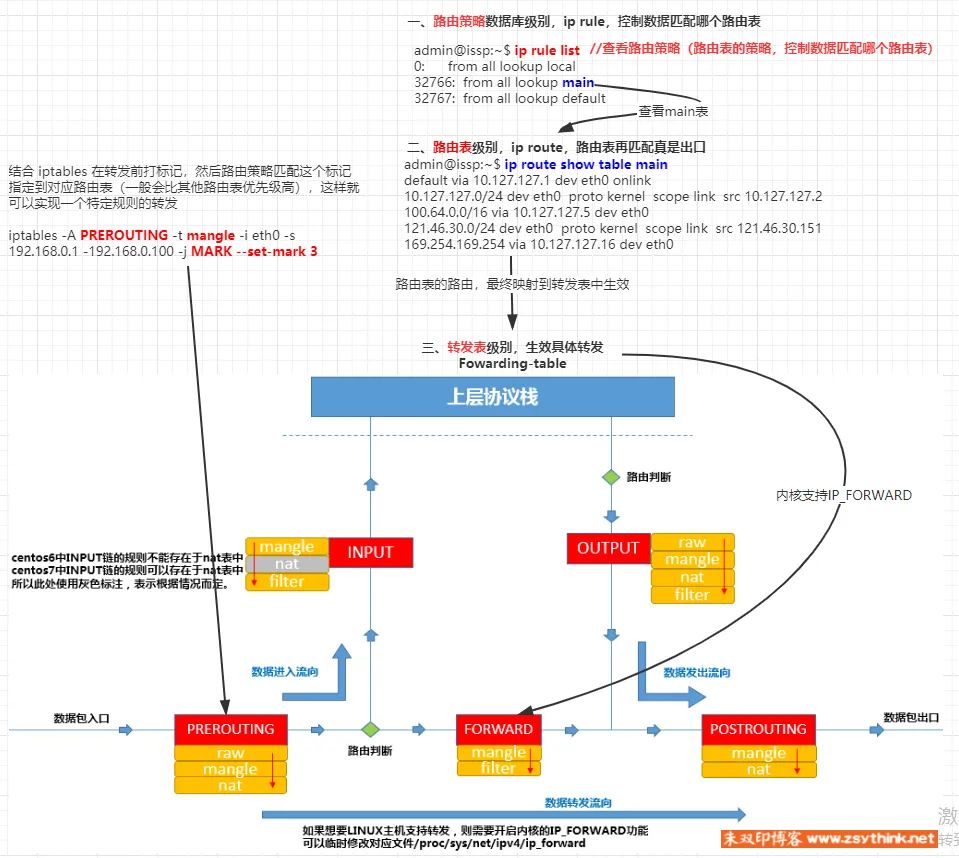 In-Depth Understanding of ip rule: Managing the Routing Policy Database in the Linux Kernel