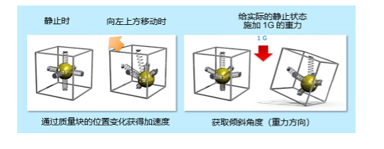 Working Principle of Accelerometers