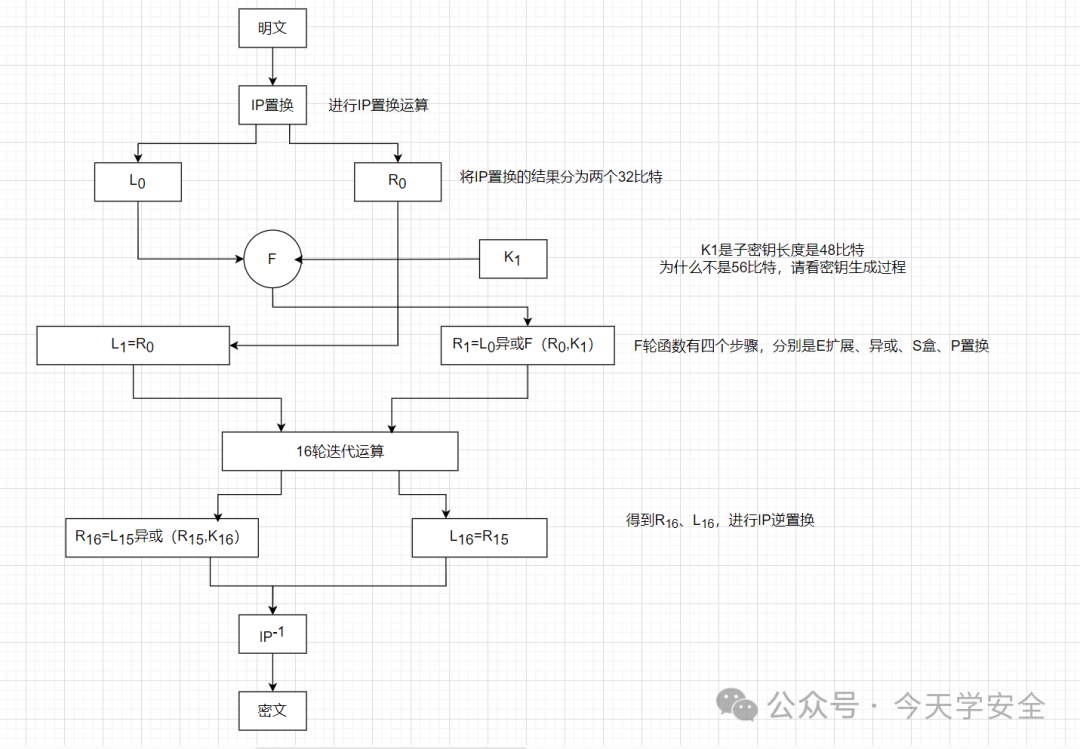 Understanding the DES Encryption Algorithm