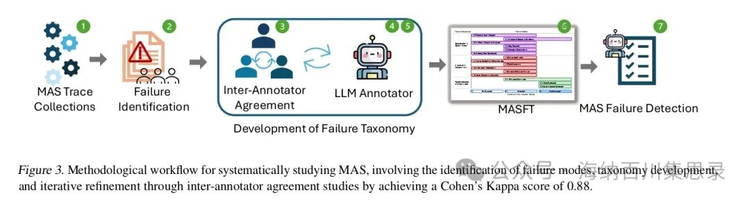 Why Do Multi-Agent LLM Systems Fail?