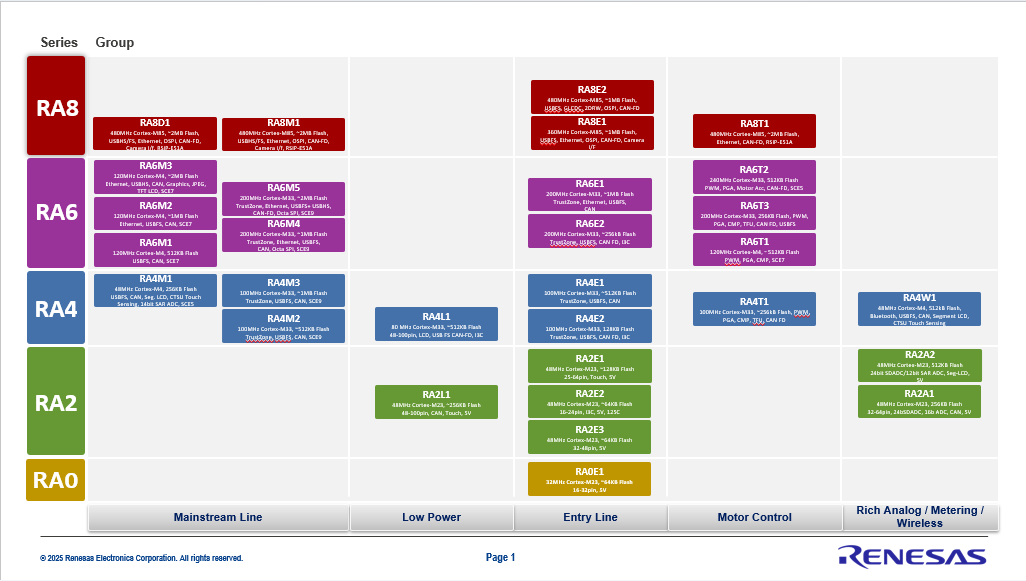 Renesas RA Series MCU Naming Method and Selection