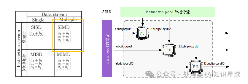 CPU Parallel Processing Architectures: SIMD, MISD, MIMD