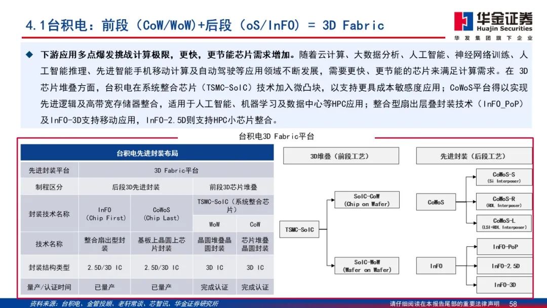 Wafer Processing Manufacturer Shares: Detailed Explanation of 2.5D/3D Packaging PPT