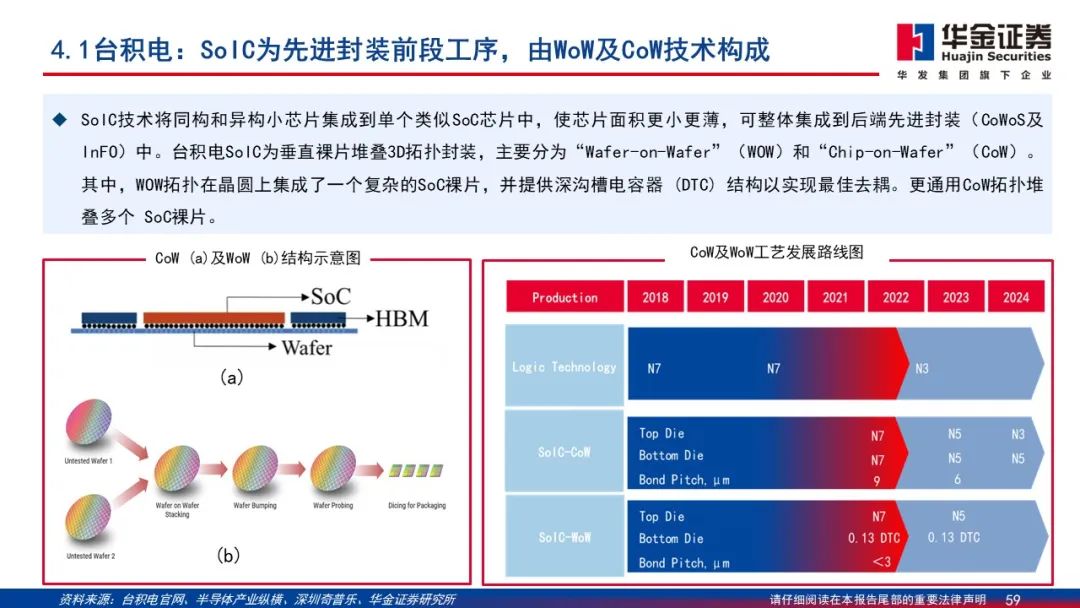 Wafer Processing Manufacturer Shares: Detailed Explanation of 2.5D/3D Packaging PPT