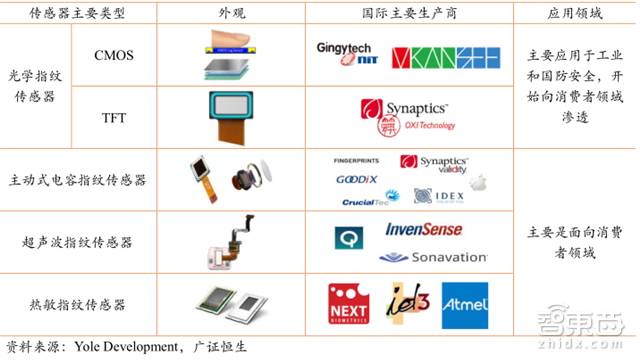 In-Depth Analysis of Smart Sensors: A Billion-Dollar Market for Future Machine Senses