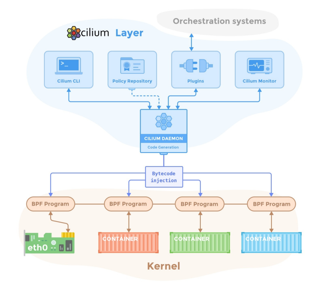 Comparison and Analysis of Container Network Plugins and the Impact of Bare Metal vs Virtualized Network Performance