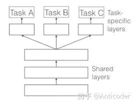 Overview of Multi-task Learning
