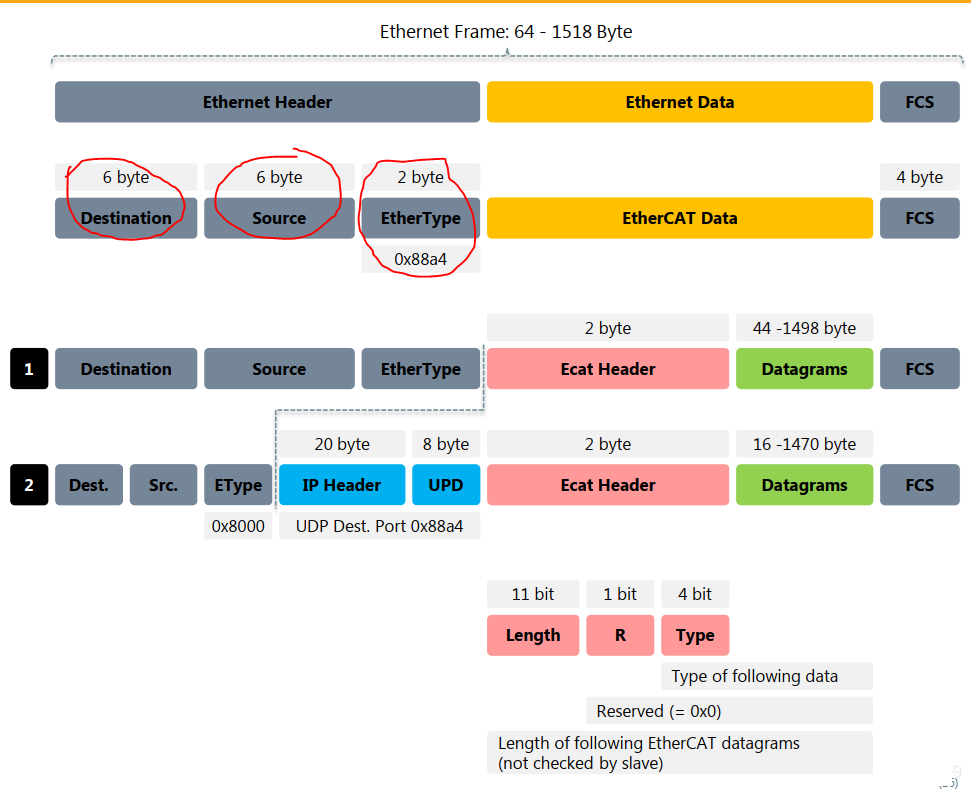 Common EtherCAT Slave Solutions in the Market: Integrated ESC in Master Control Becomes the Trend