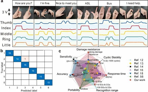 Research Progress on Gesture Recognition Applications of Flexible Strain Sensors