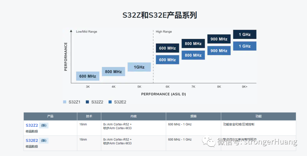 ST Launches 28nm MCU, NXP Goes Further with 16nm MCU