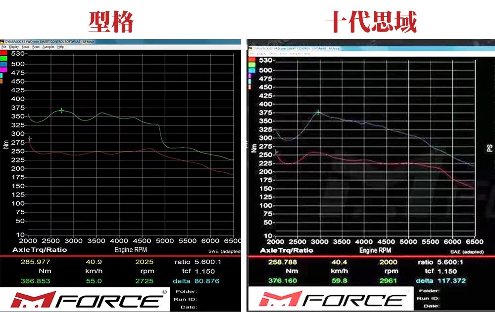Tuning the 1.5T ECU: Does VTEC Really Enhance Modification Limits?