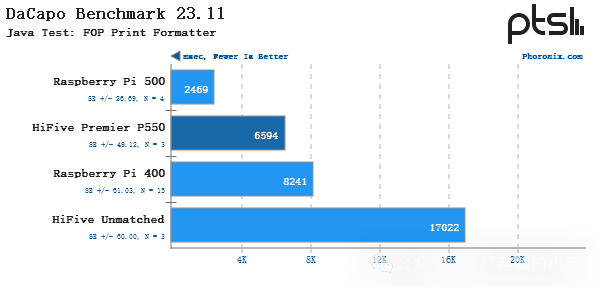 Performance Testing of SiFive HiFive Premier P550 RISC-V Linux