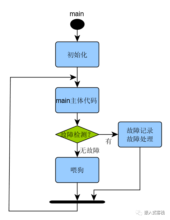 Microcontroller Programming: The Soul-Searching Question of Feeding the Watchdog...