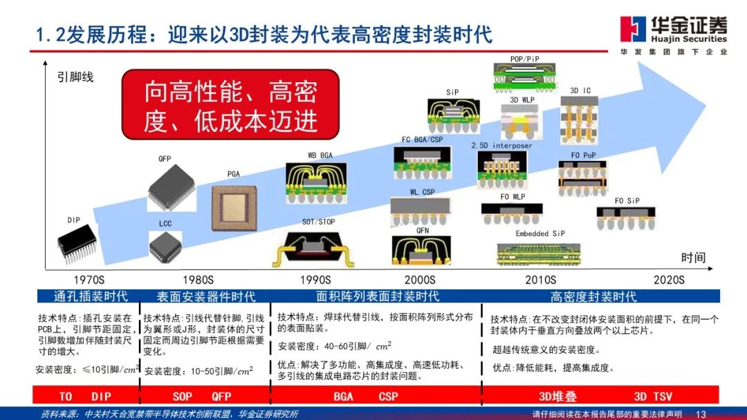 Wafer Processing Manufacturer Shares: Detailed Explanation of 2.5D/3D Packaging PPT