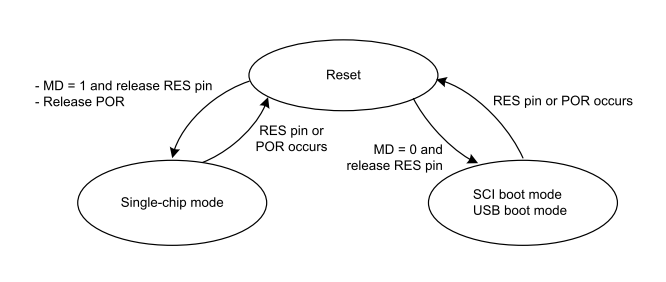 Boot Modes of RA Chips and Using Renesas Flash Programmer Software