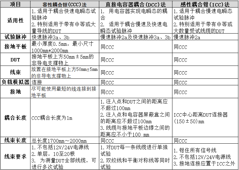 Automotive Grade Testing of ECUs: DV Testing (Part 11: EMC Standards and Testing - 6)